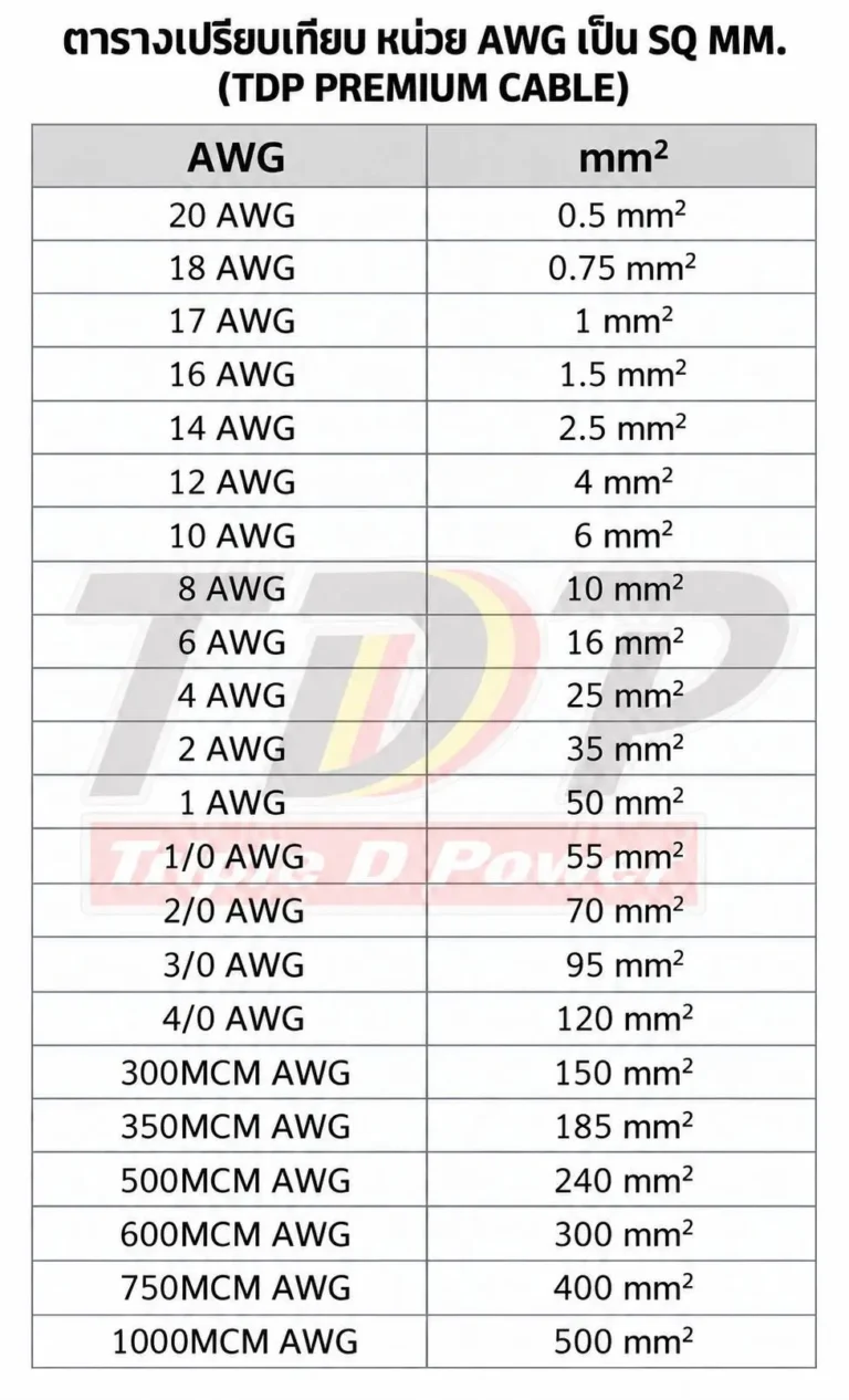 การแปลงหน่วย American Wire Gauge Conversion Calculator จาก AWG เป็น Sqmm. (ตารางมิลลิเมตร)